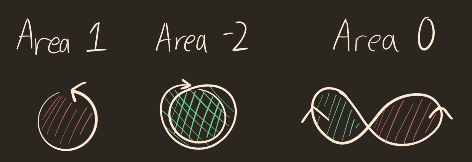 left, a circle counterclockwise with area 1. middle, a circle moving twice clockwise with area -2. Right, a figure 8 with signed area zero.